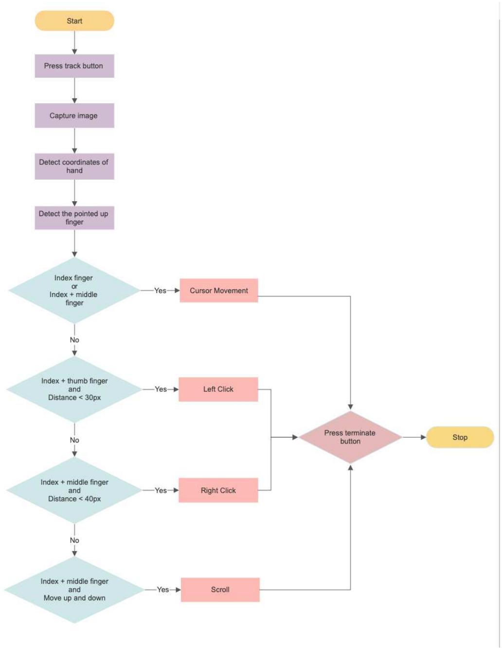 Man Open Mouse Vector (PDF) VIRTUAL MOUSE USING OPENCV