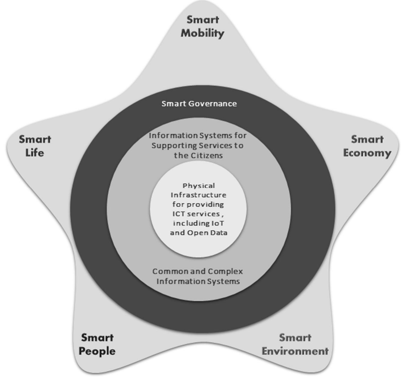 (PDF) General Features of Smart City Approaches from Information ...