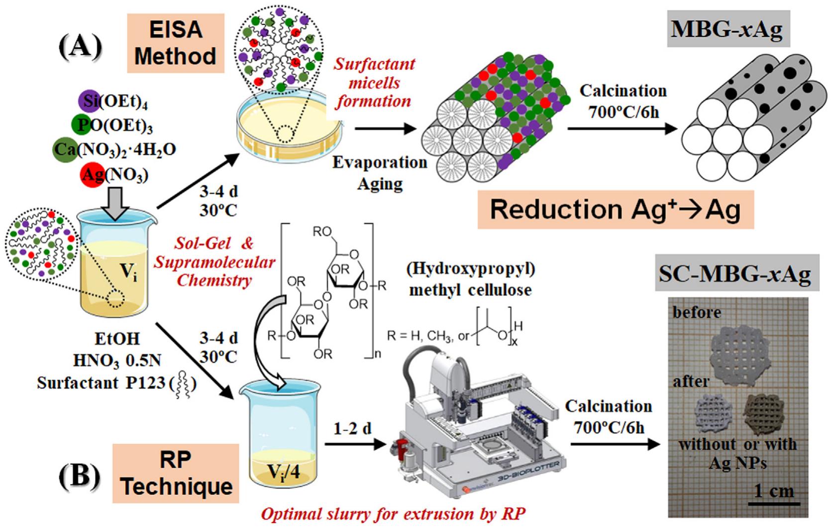 Schematic representation of different synthesis procedures