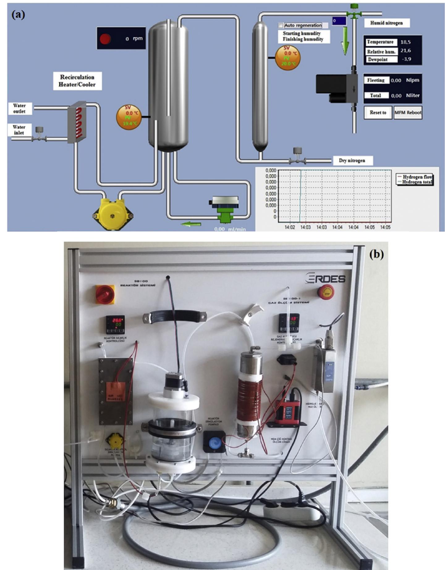 (PDF) Hydrogen generation from sodium borohydride with Ni and Co based ...