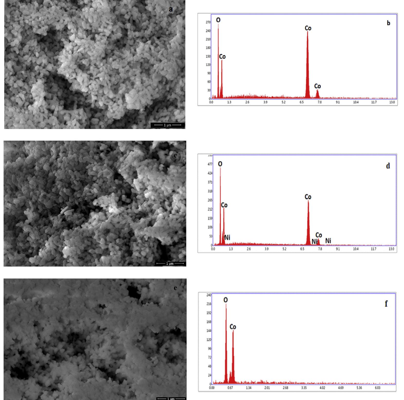 (PDF) Hydrogen generation from sodium borohydride with Ni and Co based ...
