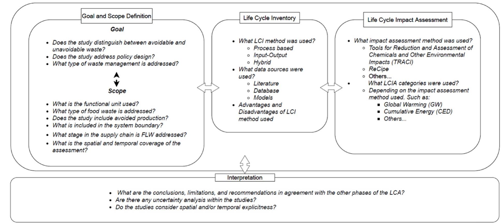 (PDF) Life cycle assessment of food loss and waste in the food supply chain