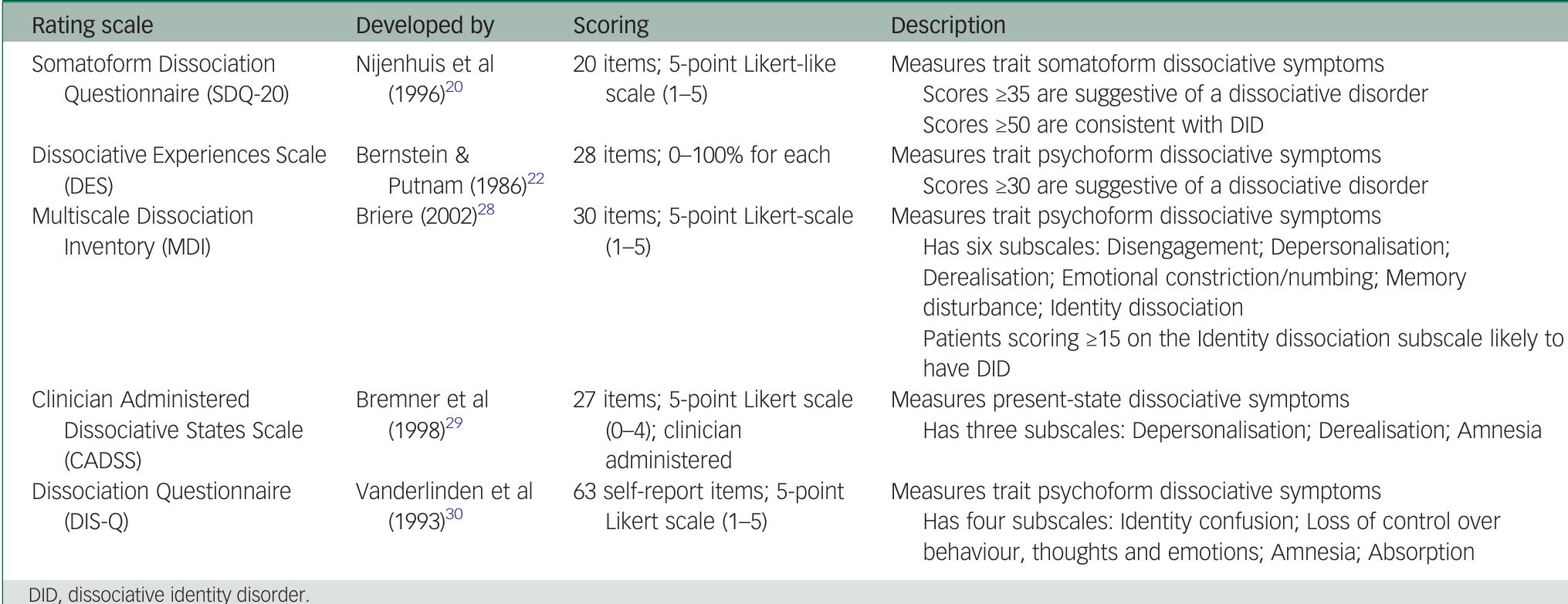 Example dissociation symptom rating scales