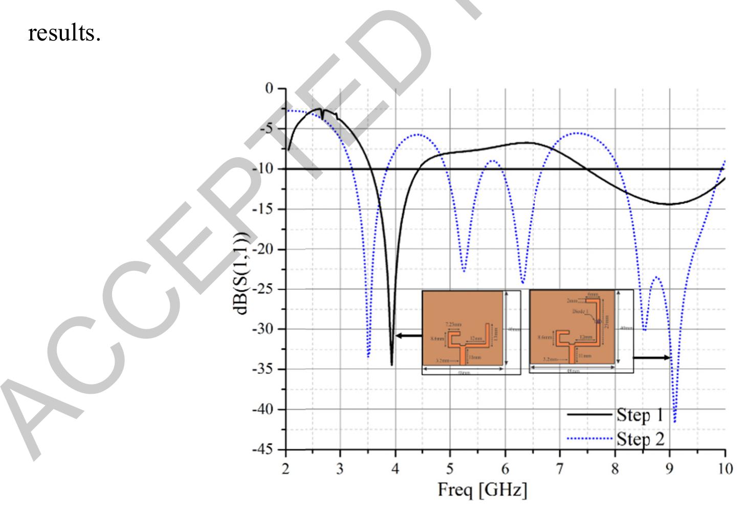 (PDF) Design of low-profile frequency reconfigurable antenna for ...