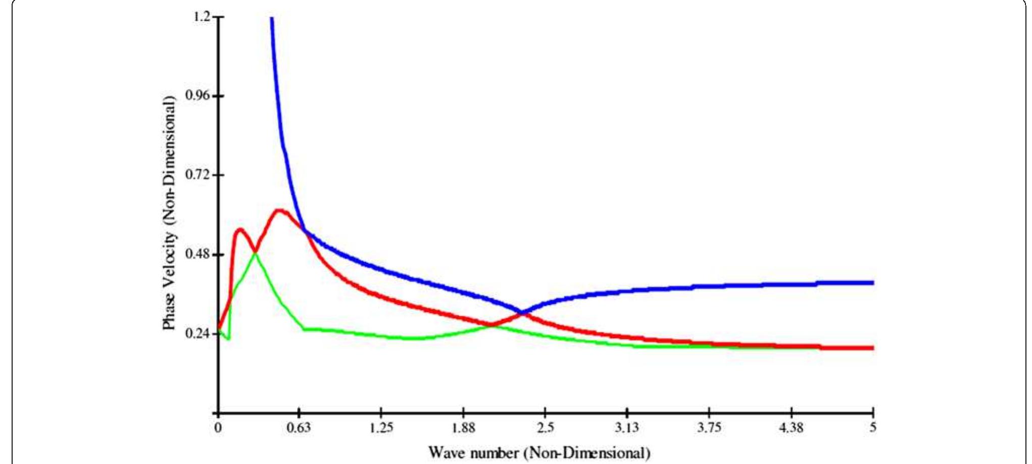 (PDF) Wave Propagation in Laminated Composite Plates Using Higher Order ...