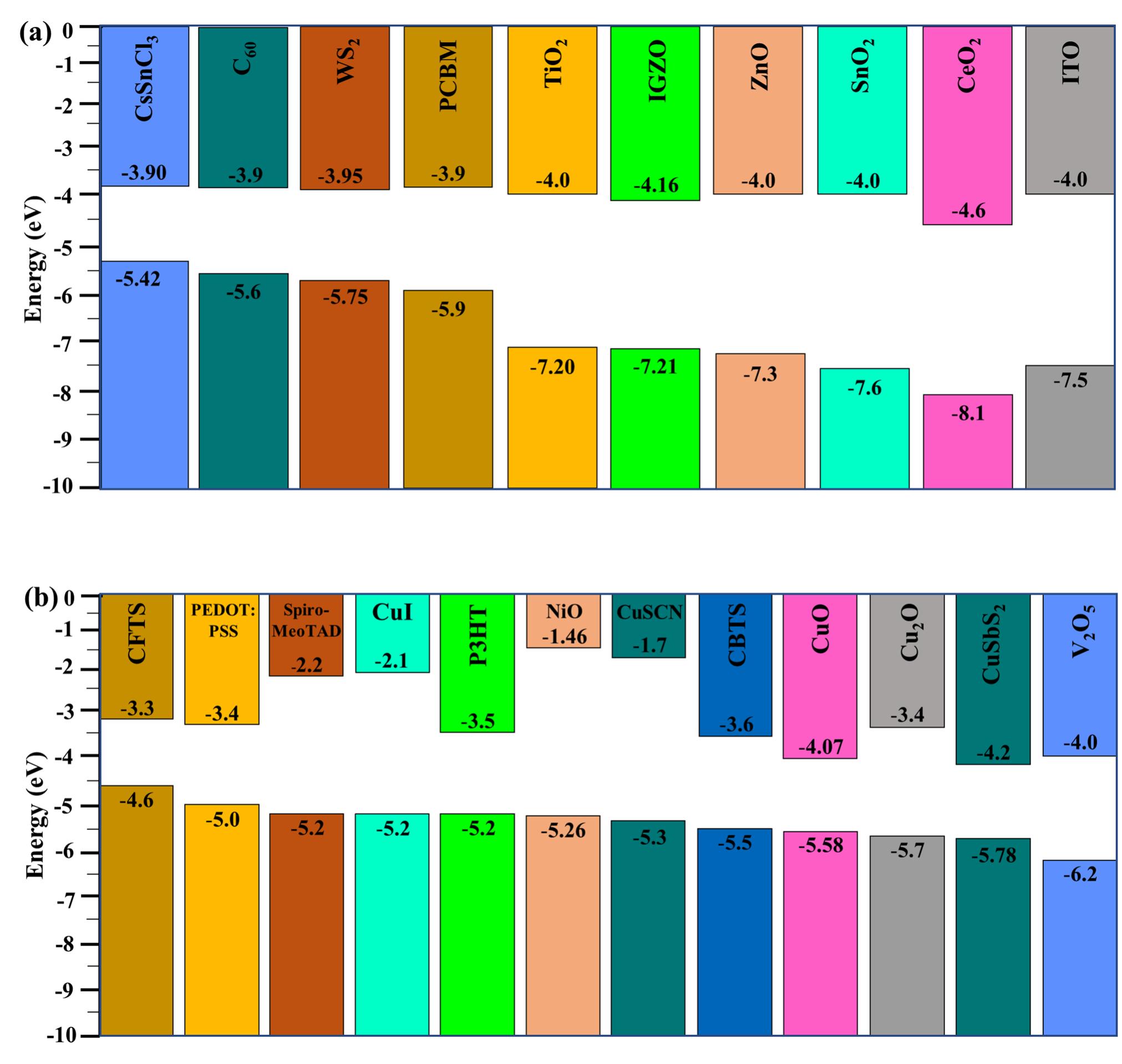 Energy level alignment of the related (a) ito, etls, and