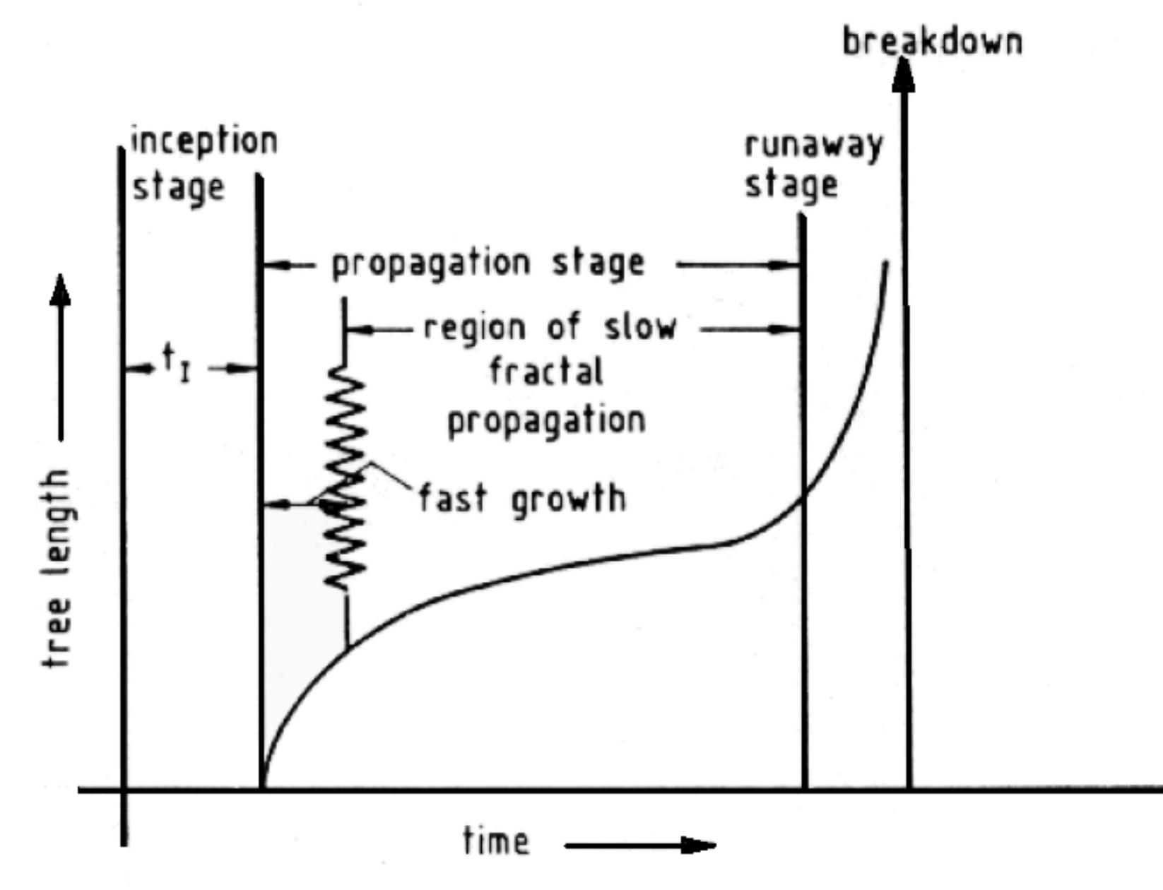 14. schematic representation of electrical tree growth [12].