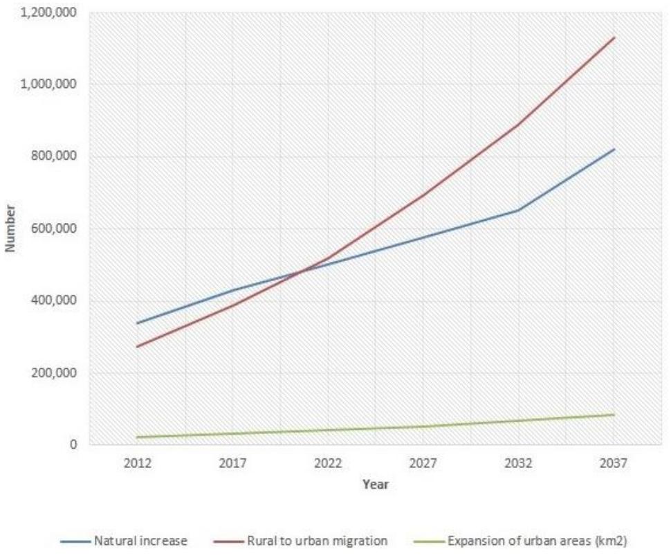 (PDF) The impact of urbanization expansion on agricultural land in ...