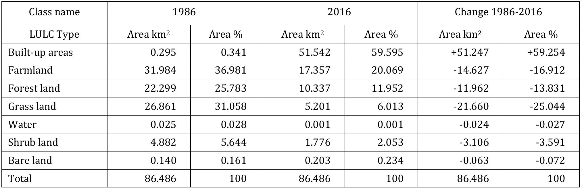 (PDF) The impact of urbanization expansion on agricultural land in ...