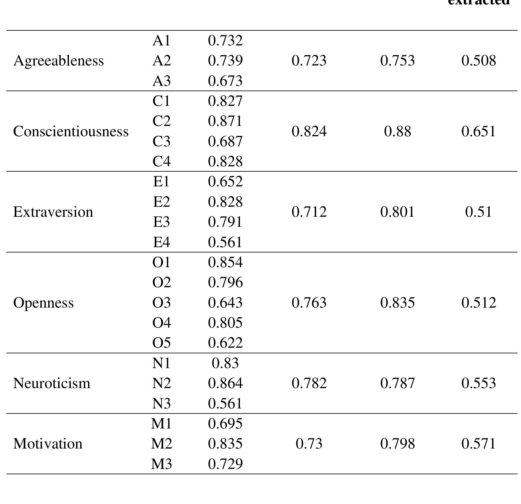 table-2-influence-of-the-big-five-personality-traits-on