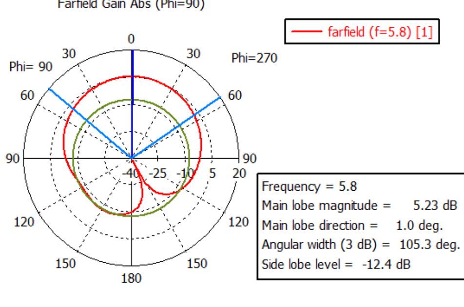 Figure 13 - from Design & Analysis of Microstrip Patch