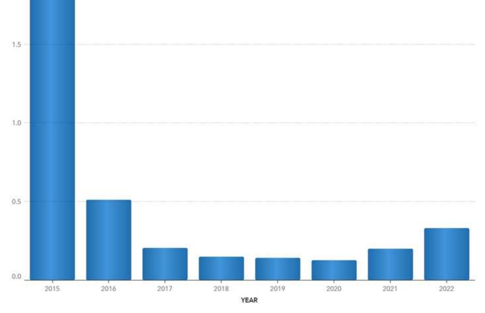 Table 1 Irregular crossings since 2015 according to Frontex.  
