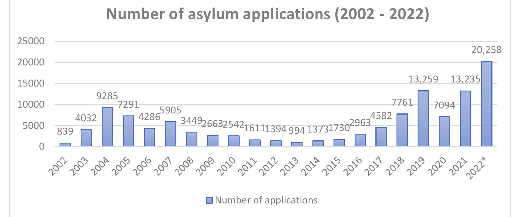 [Table 3 Ministry of Interior of RoC. The 2022 figures refer to applications up to November 2022)  Europe, as shown in Maps 3 and 4 and Table 1 above. 