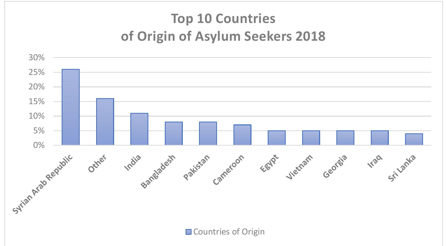 Figures from the Asylum Service, Table 5 and 6: 