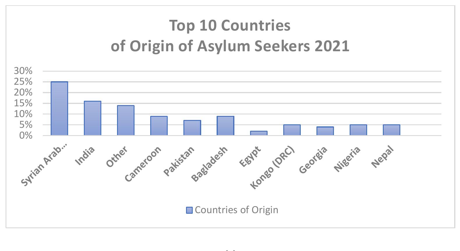 In 2021, the numbers went up to the level of 2019, as shown in the Table 8 below:  seriously deteriorated.  of Cyprus refused to accept applications for three months. Also, reception conditions  seriously deteriorated. 