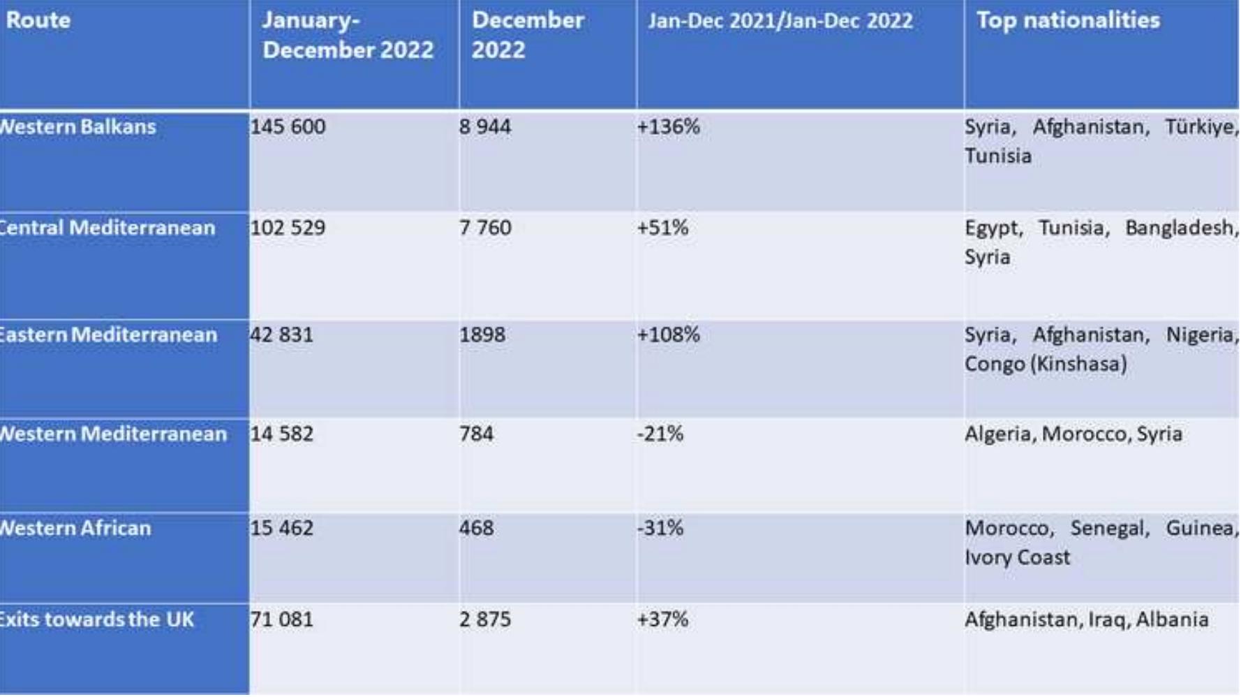 Table 2 Top countries of origin in different routes of irregular arrivals, Frontex  