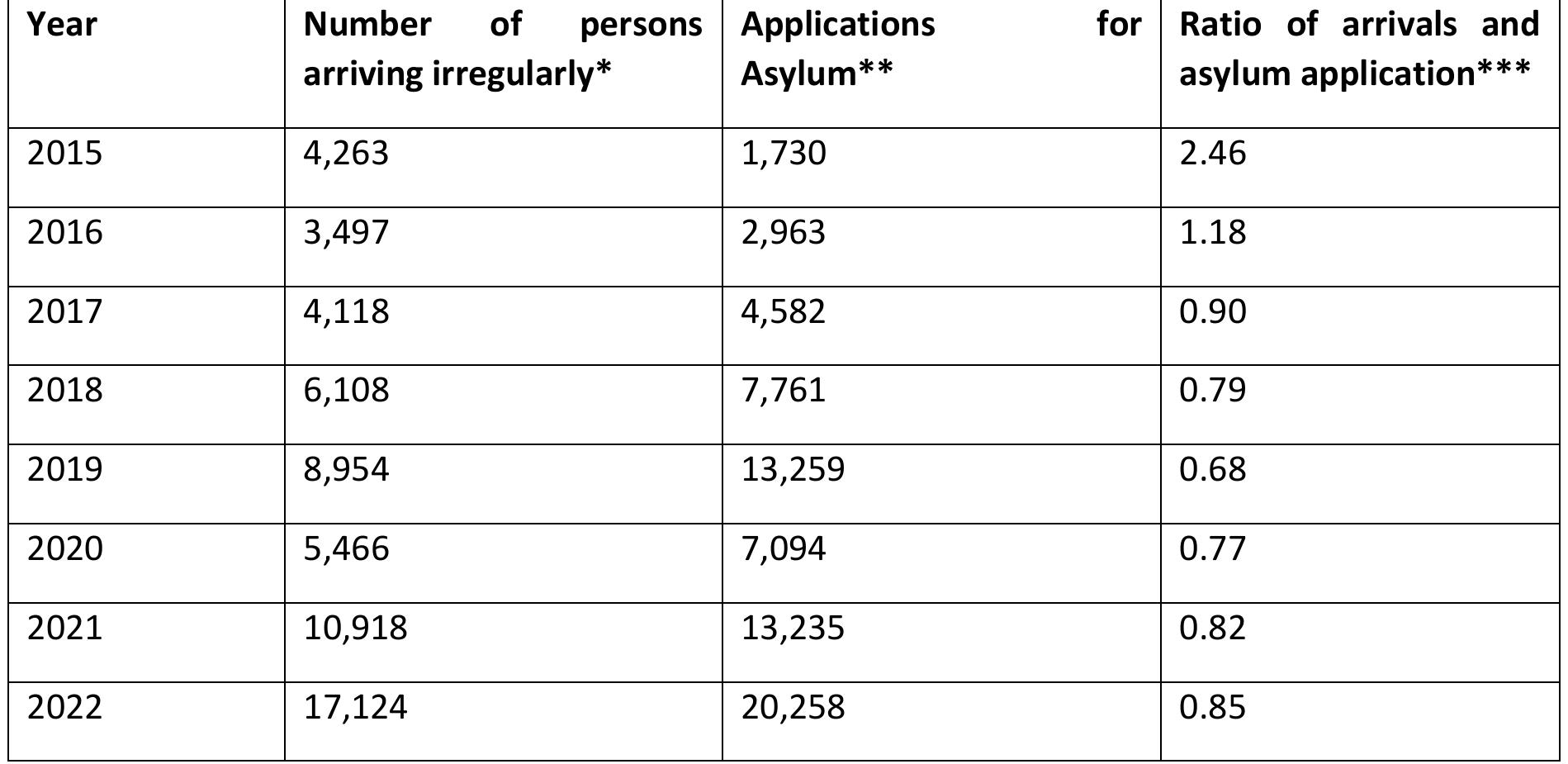 who apply for asylum, but we can safely assume that this remains largely the pattern.  During 2020, the European Union Agency for Asylum (EUAA) offered financial support €4.5m,  his is a rough estimate, as we do not know for certain if it is the same persons who arrive 