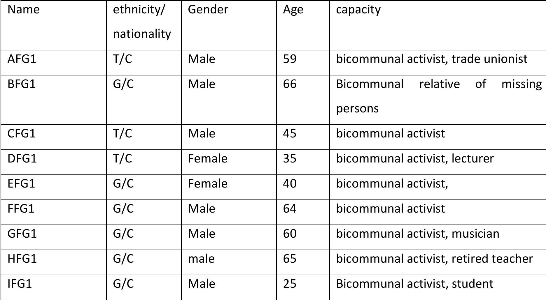 Focus Group took place on Monday 5 December 2022, Nicosia 