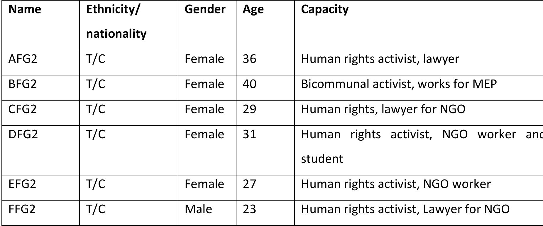 Focus Group took place on Monday 5 December 2022, Nicosia 