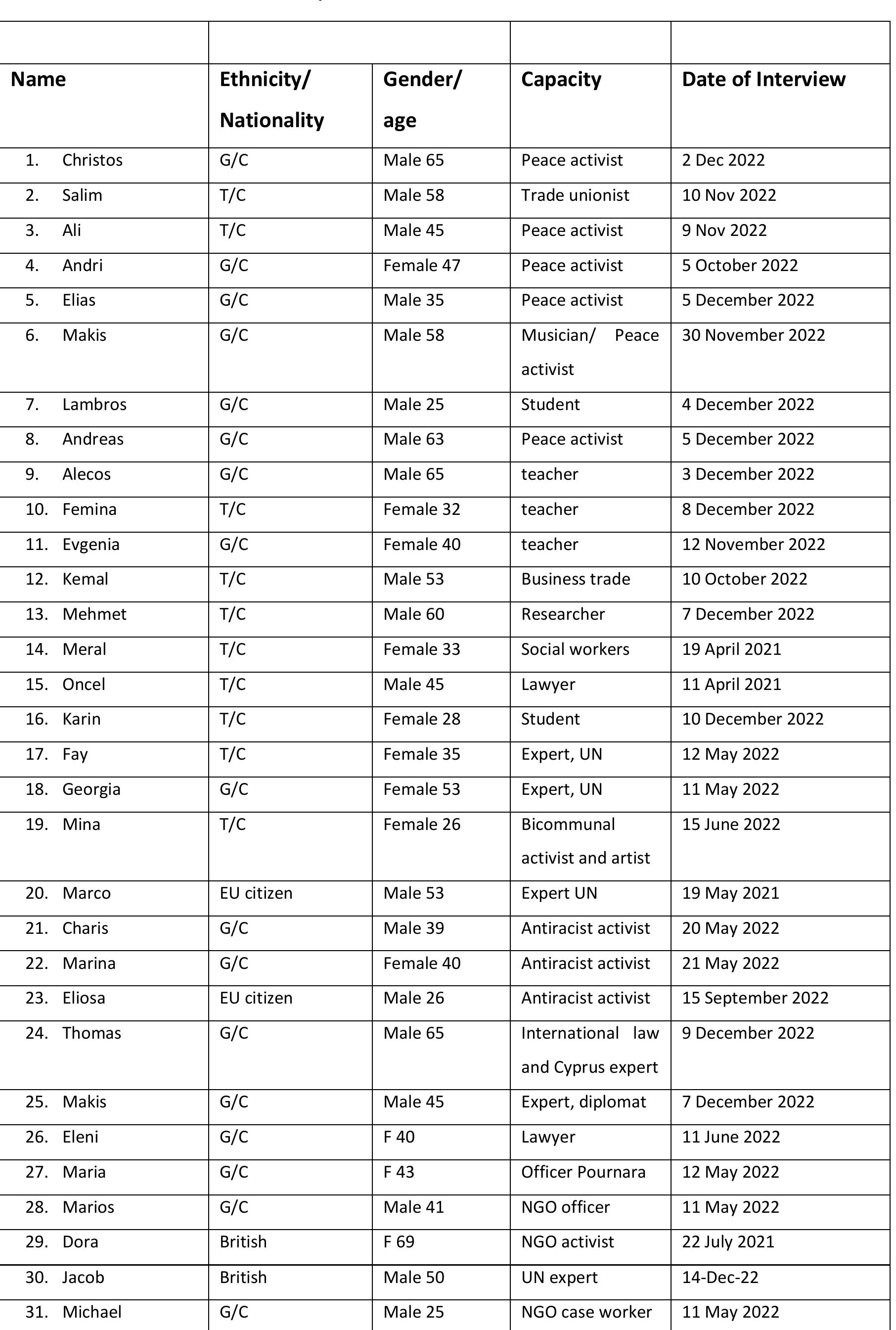 Interviews with officials, experts, and activists 