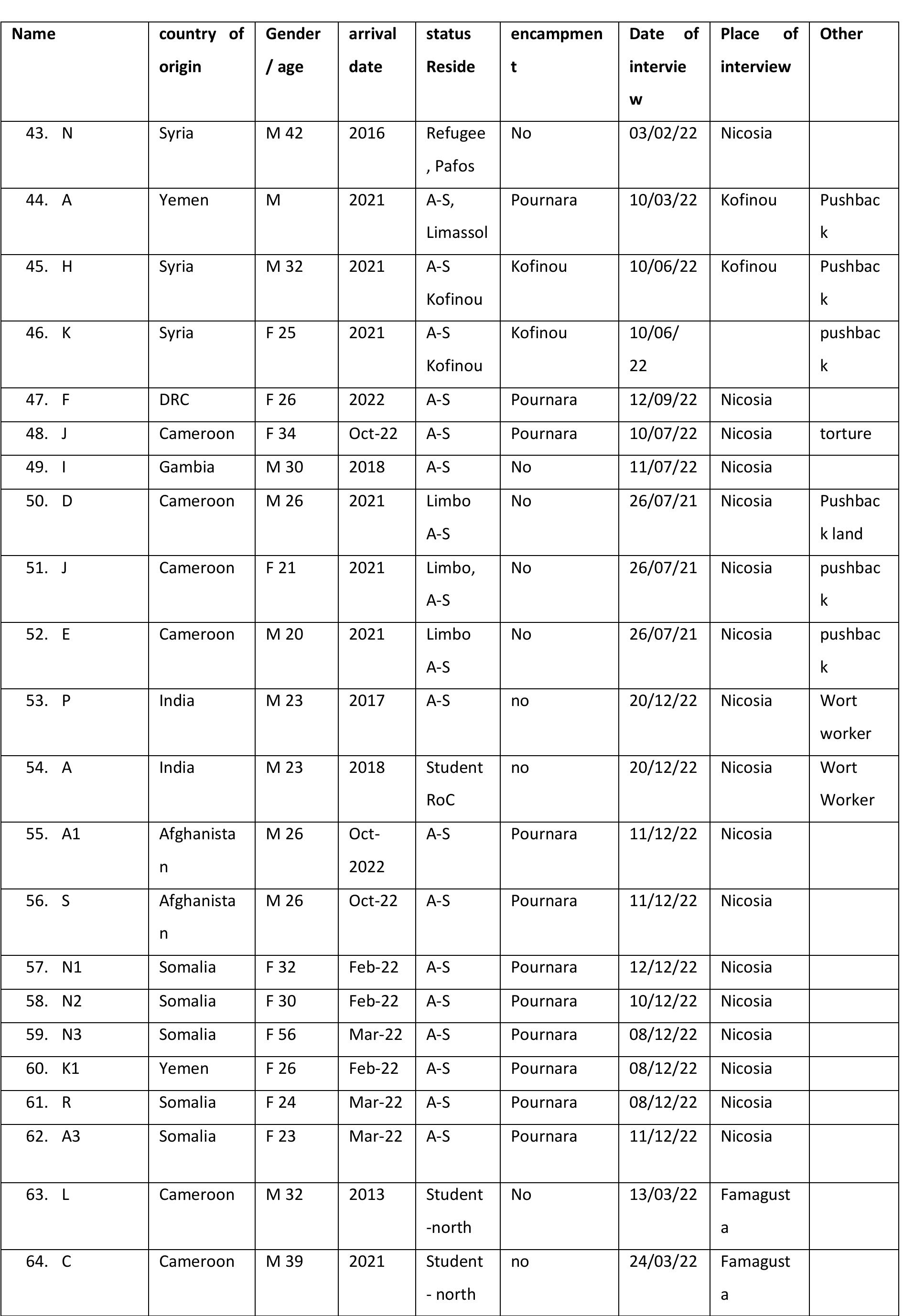 Interviews with migrants and asylum-seekers 