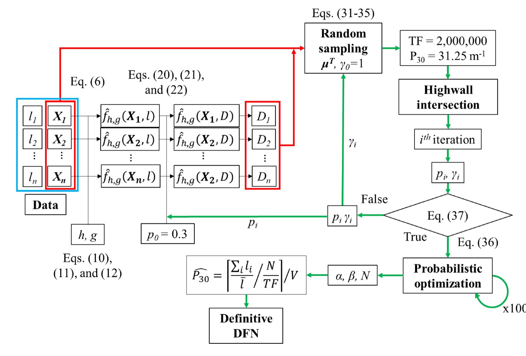 Flowchart to build the non-parametric poisson-disc dfn model