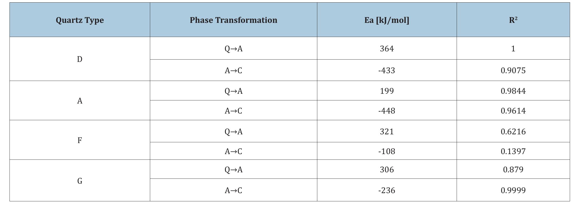 (PDF) Phase Transformation in Quartz at Elevated Temperatures