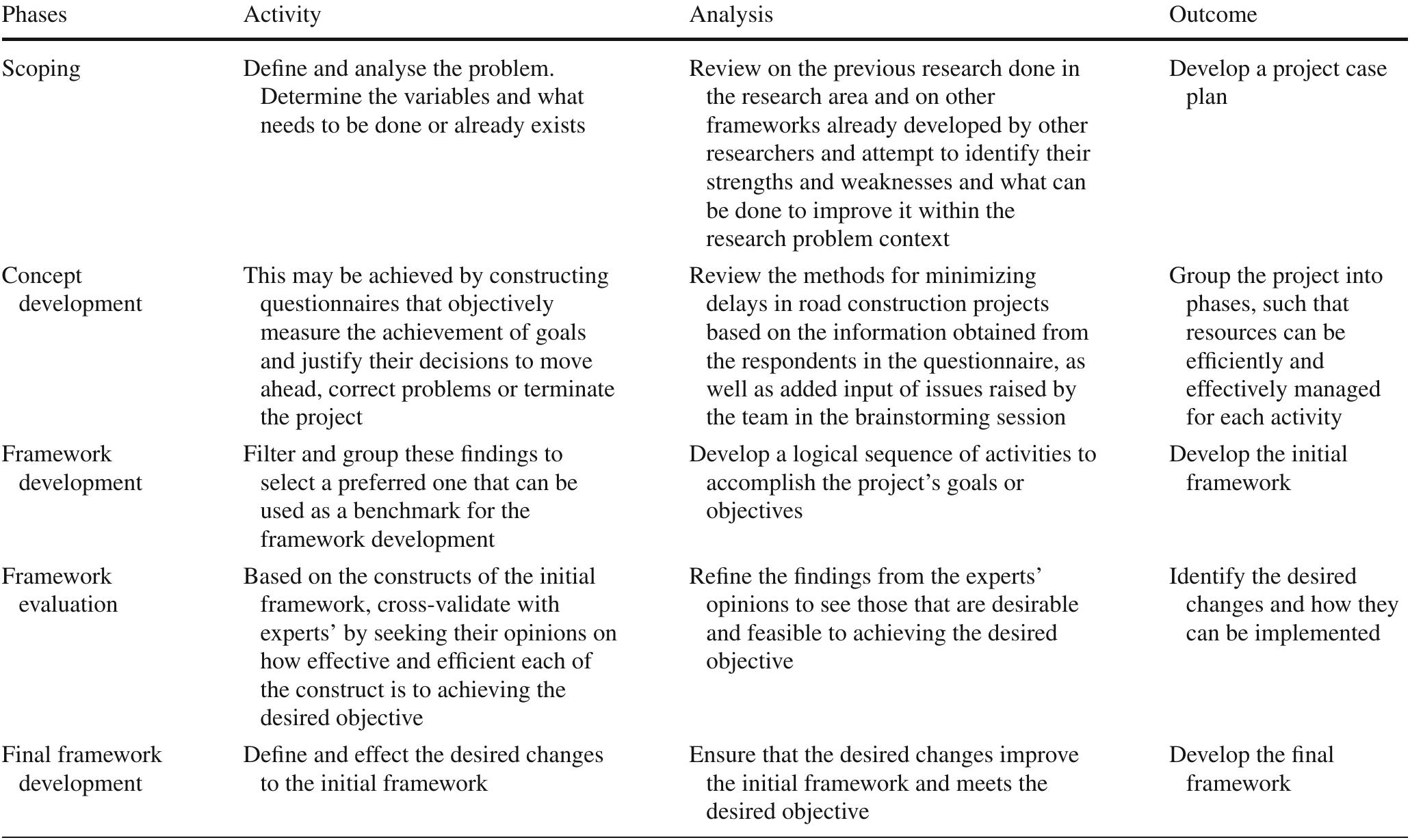 The operational research framework, adapted from cooper,