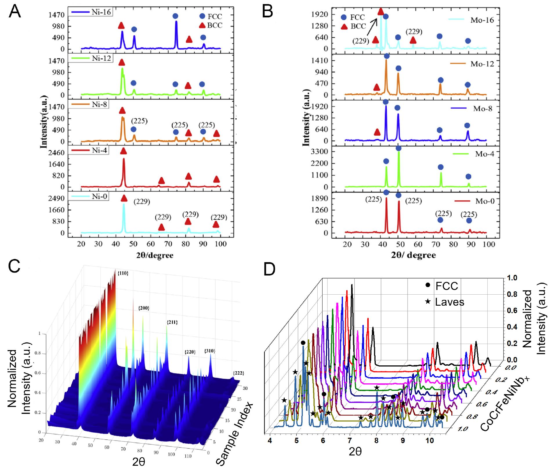 Sample Elsevi (PDF) A review on high-throughput development of highentropy alloys by ...