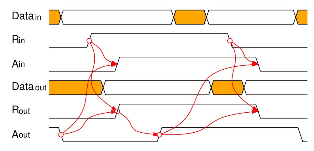 (PDF) High-performance asynchronous pipeline circuits