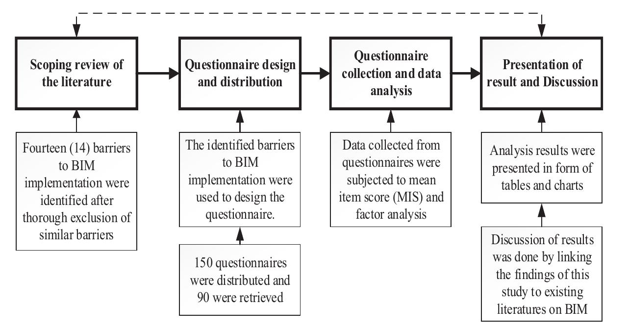 (PDF) Investigating the barriers to building information modeling (BIM ...