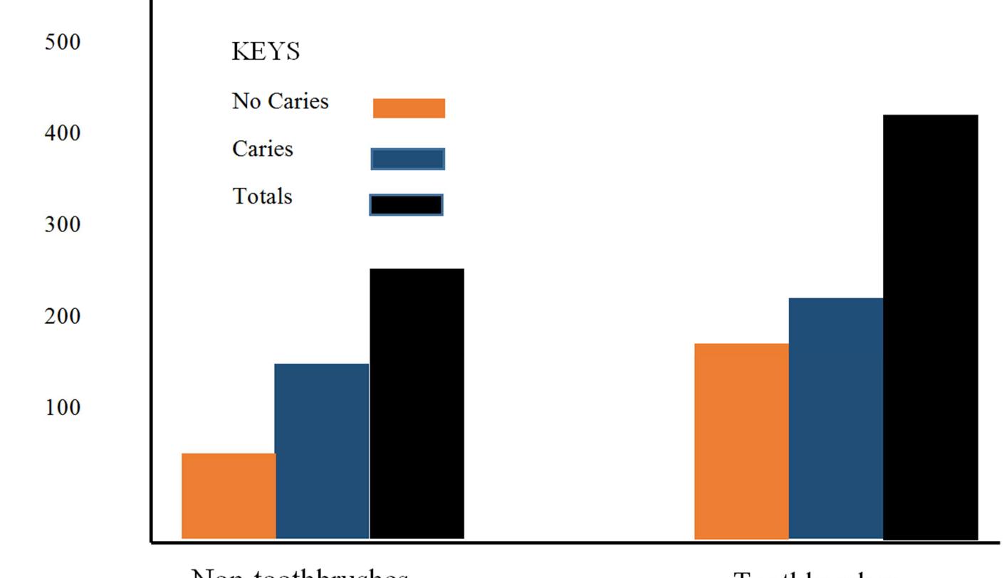 (PDF) Oral Hygiene Practices and Prevalence of Dental Caries Among ...