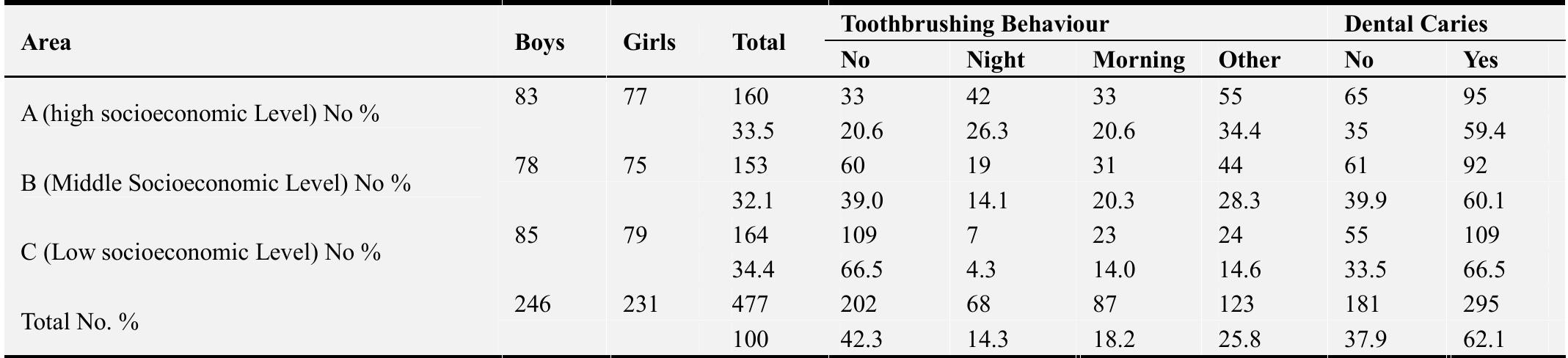(PDF) Oral Hygiene Practices and Prevalence of Dental Caries Among ...