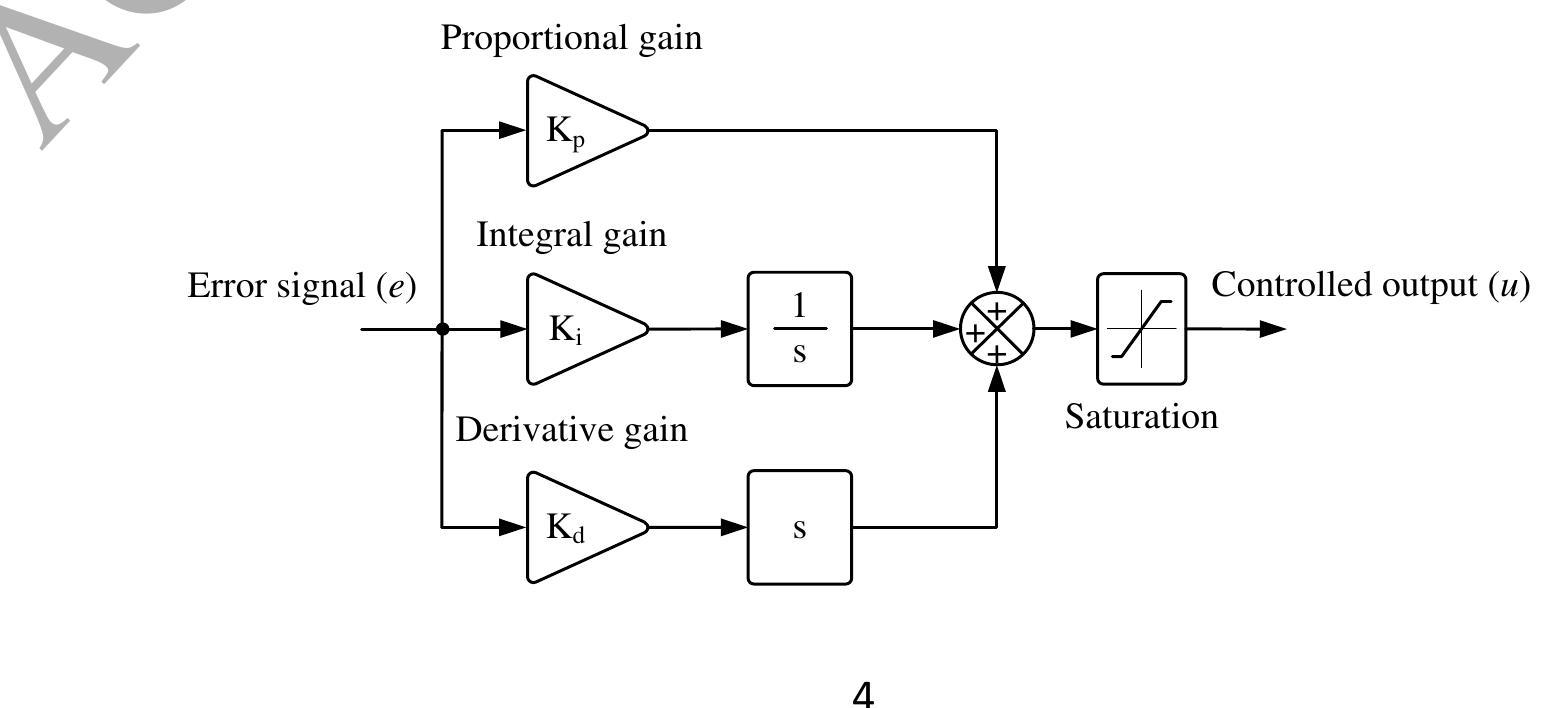The pid controller is one of the most applied controllers in