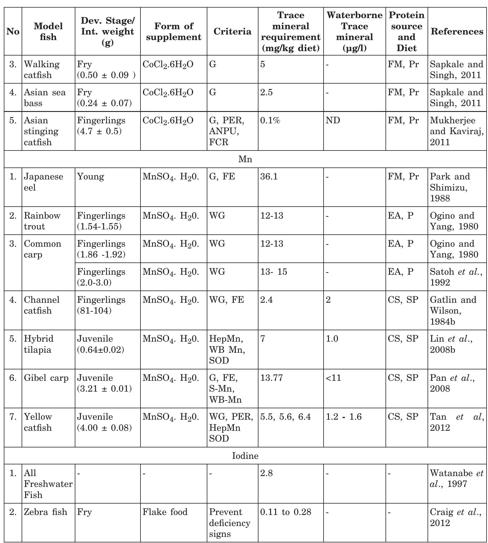 (PDF) A REVIEW ON THE DIETARY REQUIREMENTS OF TRACE MINERALS IN ...