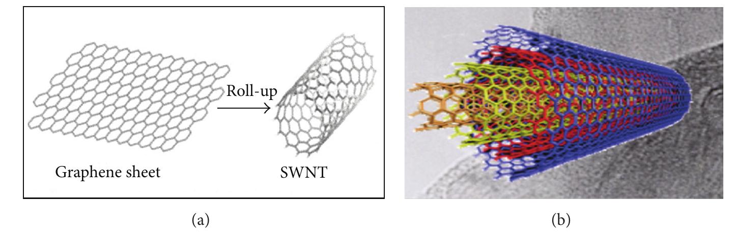 Figure 3 - A Review on Nanomaterial Dispersion,