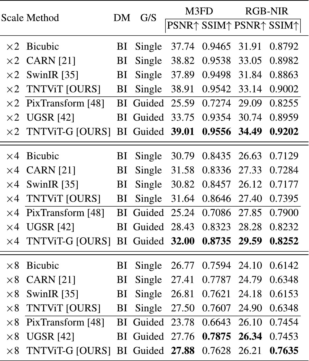 Table 1 - from TnTViT-G: Transformer in Transformer Network