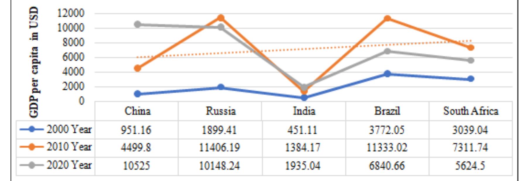 (PDF) The BRICS Countries: Trends of Demographic and Economic Development