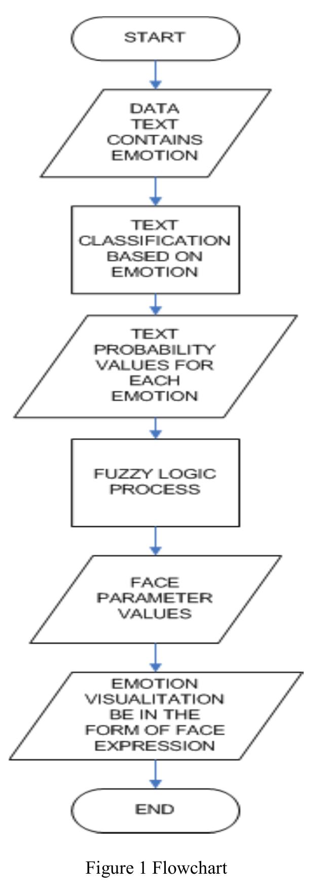 3.1 Learning  IJCSNS International Journal of Computer Science and Network Security, VOL.10 No.5, May 2010  Learning was conducted to learn from a set of labeled documents wih predefined class in order to allow the learning machine to classify the emotion with obtain the probability values for each class in the newly encountered document D. The flow of learning process as defined as follows: 