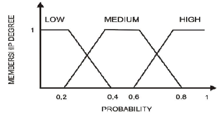Figure 2 Membership Funtion In Fuzzification  membership function that used in fuzzification process is trapezoid 
