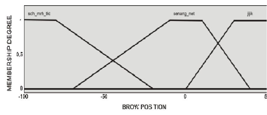 Figure 3 Membership Function For Brow Position  IJCSNS International Journal of Computer Science and Network Security, VOL.10 No.5, May 2010 