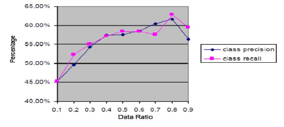Figure 6 Result of Text Classification in Sad Class  The highest class precision and class recall value for happy class are obtained with 0.9 data ratio , the values are 64.38 % and 78.33 %.  The highest class precision and class recall value for sad class are obtained with 0.8 data ratio , the values are 61.58 % and 62.78 %. 