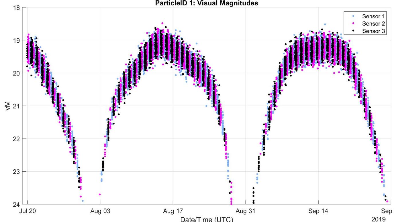 Figure 8 - from Cislunar Orbit Determination Behavior: