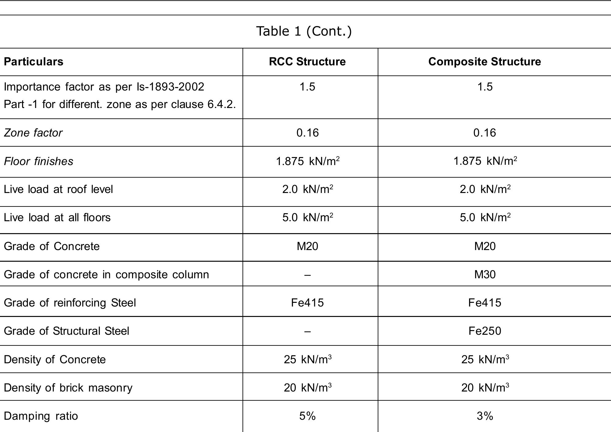 (PDF) Analysis and Design of Multistory Building Using Composite Structure