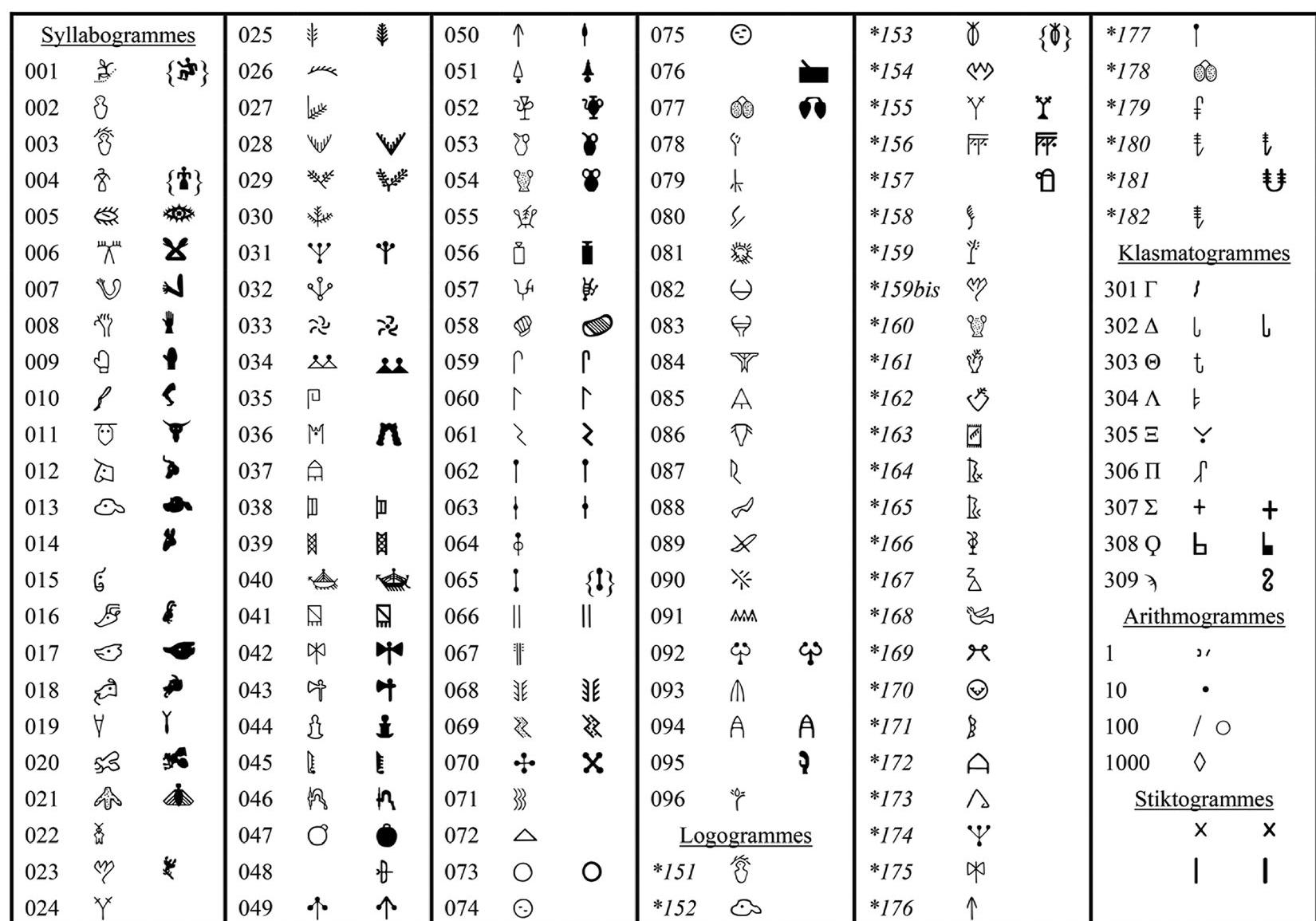 inMIS 1S a ream where lgurative SyMDOIS Can De Prima Jacie Coniused with Gecoravon.  Recent works (Decorte 2017; Ferrara 2018) have shown that an approach to CH which considers typological evidence from other early writing systems can shed light on the problem of identifying proper signs of writing in a fluid, image-based script (as is the case in CH). For instance, Egyptian hieroglyphic provides comparable situations, which we can appreciate because the script is deciphered. Thus, Schulz (2021, 374) makes the following remark apropos the multivalent use of hieroglyphic shapes on Egyptian seals: 