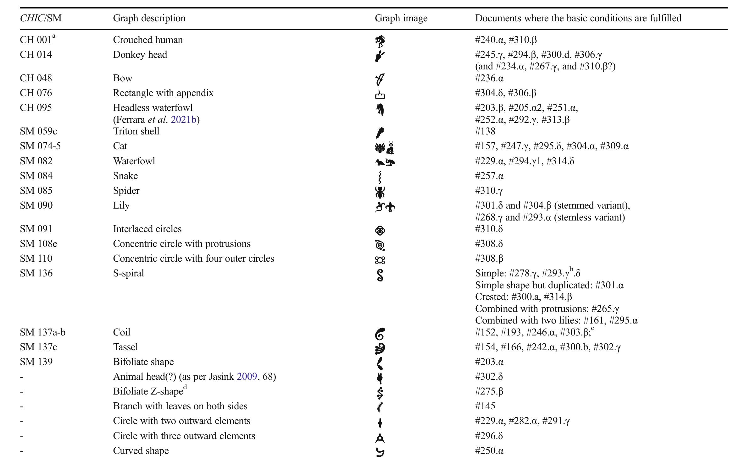 Graphs selected on the ground of criteria a, b and c and documents where they fulfil them. SM 074 and 075 are considered variants of the same graph. Conversely, SM 137a-b (‘coil’) and 137c (‘tassel’) are treated as distinct graphs as per Younger (1996-97, 397). 