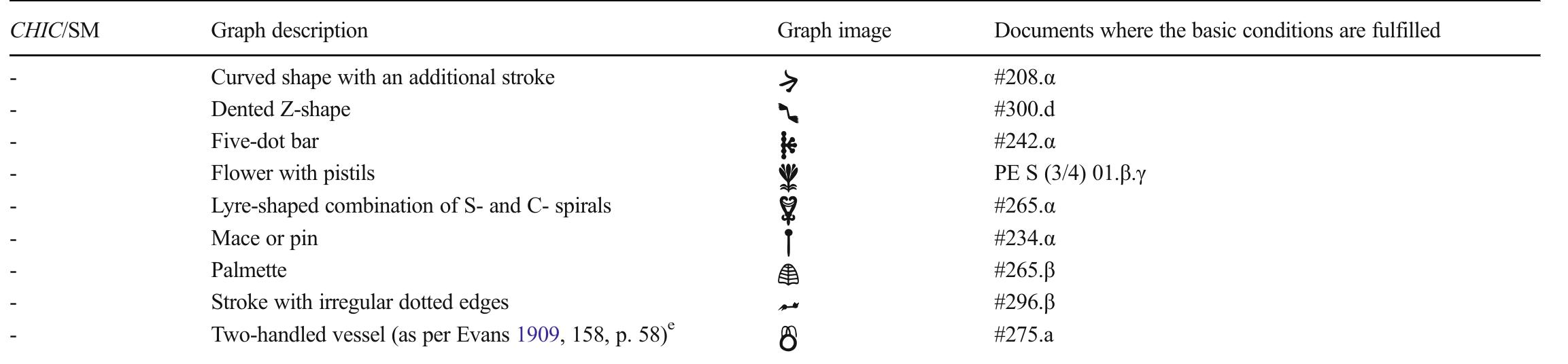 * According to CHIC, CH 001 is also attested on a clay document (#041.b). After a new autopsy of the inscription, it is suggested in Ferrara ef al. 2021b that the sign in question is rather to be read as CH 040 *#*.  * Jasink (2009, 6) interprets the graph on #293-y as SM 137a-b (Jasink 2009, 6) because it occupies the same position on #303. B. In our opinion, however, the shapes are not a match.  “ On seal face #304.y we find a graph depicting an acrobat (4 (which in CHIC was considered as sign CH 010 f) alongside sign CH 13 g and SM 137a-b 6 . Because two graphs are of uncertain status (the acrobat and SM 137a-b), we cannot determine conditions a and c for (4 according to our method, and so we discarded it at the outset.  “ This may be a duplication of the small graph used six times on #206, but we have no evidence to determine whether this similarity is accidental or meaningful.  * The identification is supported by iconographic comparisons, such as seal CMS II.2 168b. 