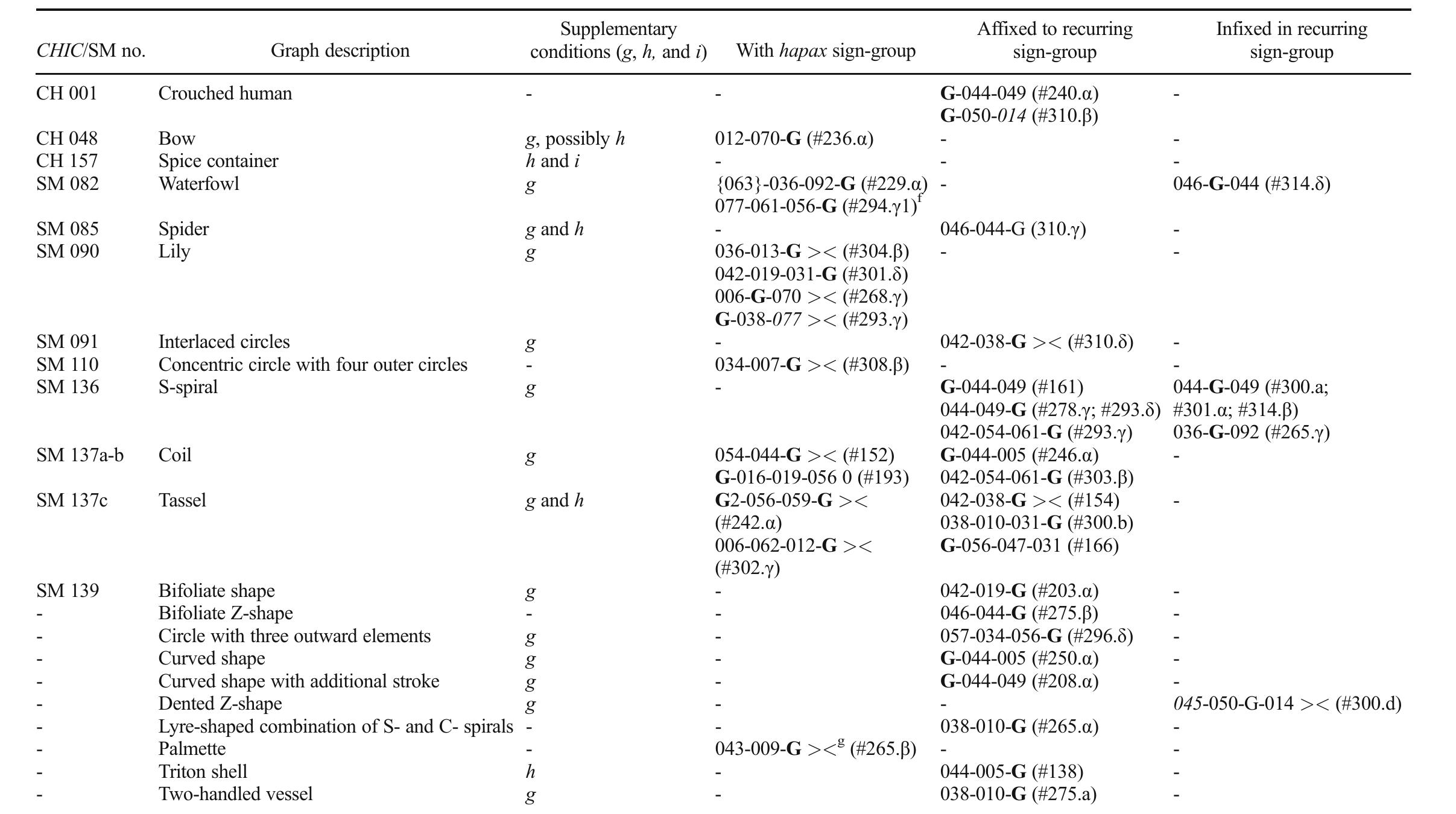 List of 21 graphs that satisfy our criteria for classification as potential writing. Symbol >< indicates unknown reading direction and 0 denotes the circular arrangement of signs (CHIC 63). G2 indicates the presence of a graph from Table | excluded on the ground of criterion f Cross stiktograms are not transcribed.  " The legs of the ‘waterfowl’ are interpreted as a stiktogram in CHIC and therefore the reading direction is given as 056-061-077. Nevertheless, we suggest the reverse order because the stiktogram is visible next to CH 077 ®.  “ In CHIC 258, the reading direction is marked as >? because above CH 009 S| there is a cross stiktogram, possibly indicating that this is the first sign to read. In this case, wi would have the sequence & x? > to be read from 1 to >, and & would be automatically excluded as part of the inscription. 