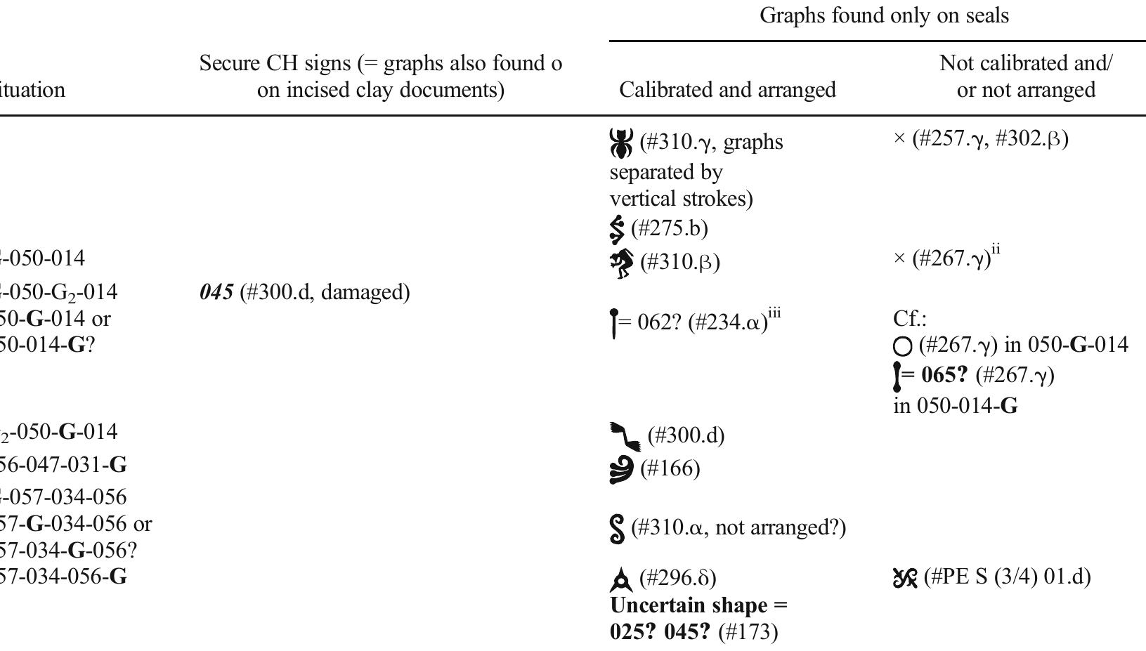 ‘The group is 005-044-049, but signs are separated by vertical strokes. The transcription in CHIC assumes that 044 was meant to b read twice: 044-005 (61), 044-049 (62). The authors propose the same interpretation, with more caution, for #276.y (CHIC, 26:  279). "CH 014 read as 011 in CHIC, 261.  "CH 014 read as 0/7 in CHIC. 242. 