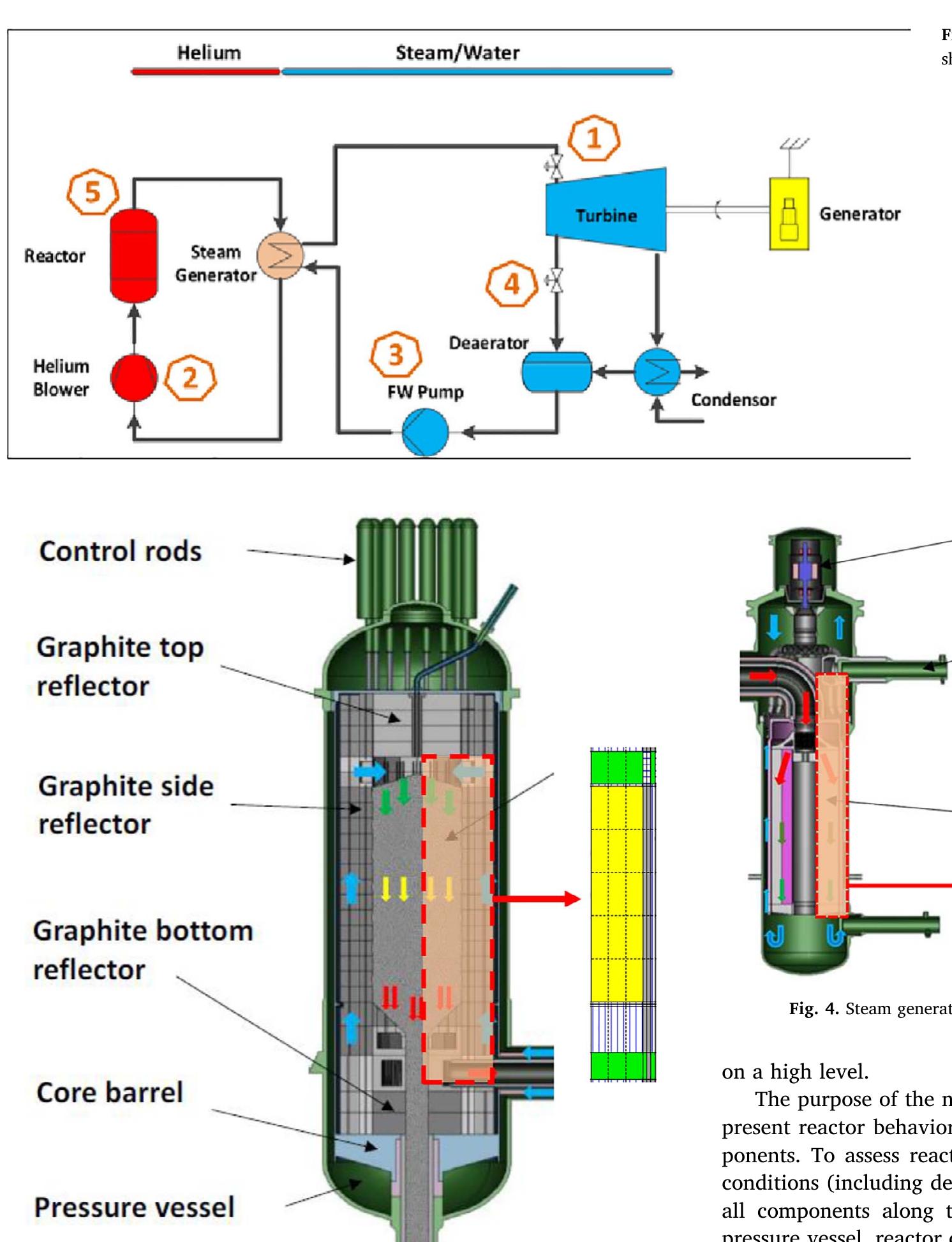 Xe-100 reactor core geometry map in flownex.